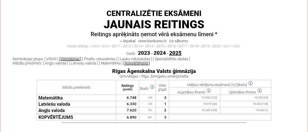 RĀVĢ saglabā godpilno trešo vietu Skolu reitingā